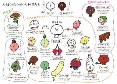 大福くん　相関図