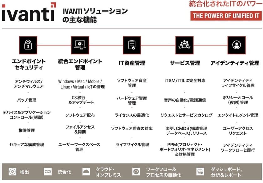 エンドポイントソリューションのグローバルリーダーIvantiと
ディストリビュータ契約を締結