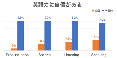 サウスピークの高校生留学プラン参加者の「英語力への自身の変化を表したグラフ」(2017年)