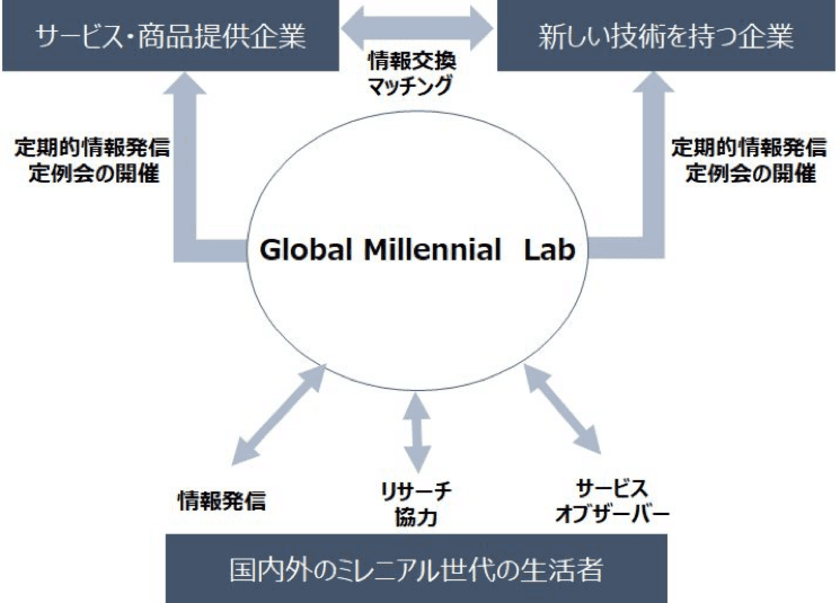 『ミレニアル世代の健康』をテーマに
Global Millennial labが企業と共同研究を開始