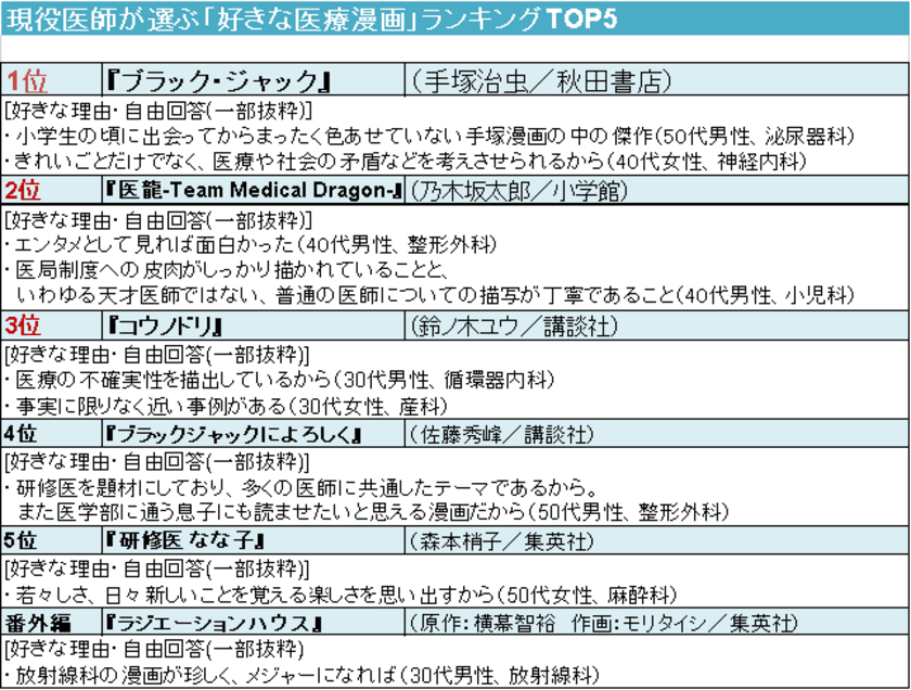 ＜現役医師が選ぶ「好きな医療漫画」ランキング＞
～第1位は名作『ブラック・ジャック』／
現役医師が考える「医療漫画が社会に与える影響」とは？