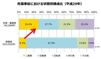 死傷事故における状態別構成比(平成29年)