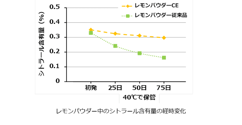 レモン丸ごとの風味を感じる『レモンパウダーCE』
レモンのフレッシュな香りと爽やかな酸味を味わえるパウダーを開発