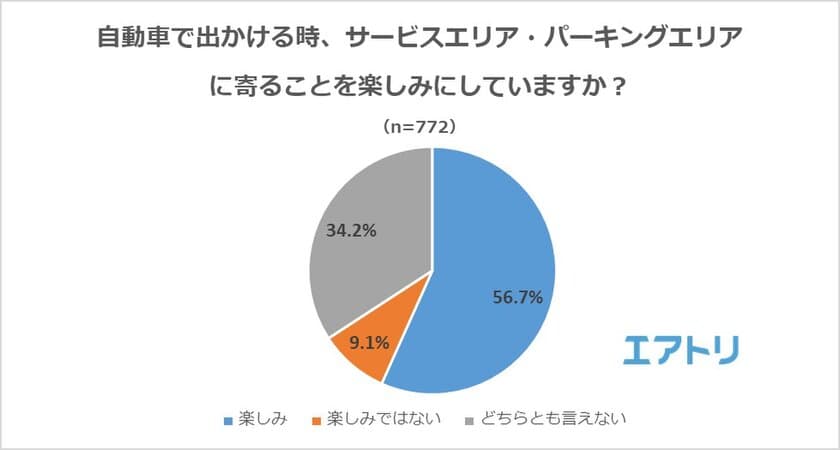 56％がSA・PAに寄ることを「楽しみにしている」
エアトリユーザーが選ぶおすすめSA・PA、
グルメは「海老名」、景色は「諏訪湖」、レジャーは「刈谷」に。