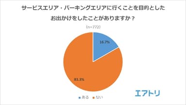 【図2】SA・PAに行くことを目的としたお出かけをしたことがありますか？