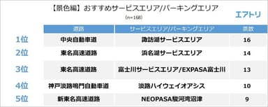 【図4】【景色編】おすすめSA・PA