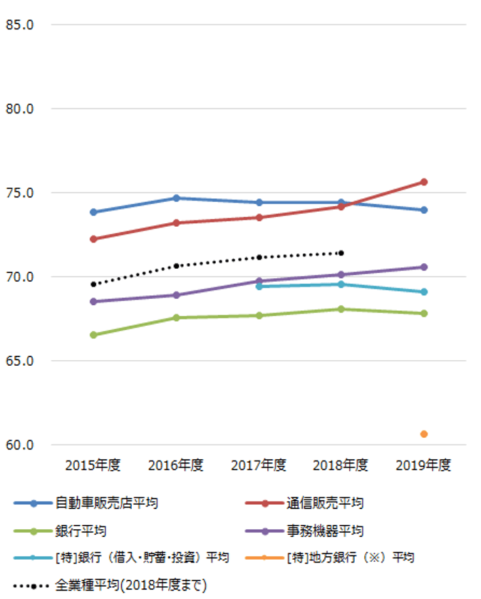 ～2019年度JCSI(日本版顧客満足度指数)第2回調査結果発表～
ヨドバシ.com　6年連続1位