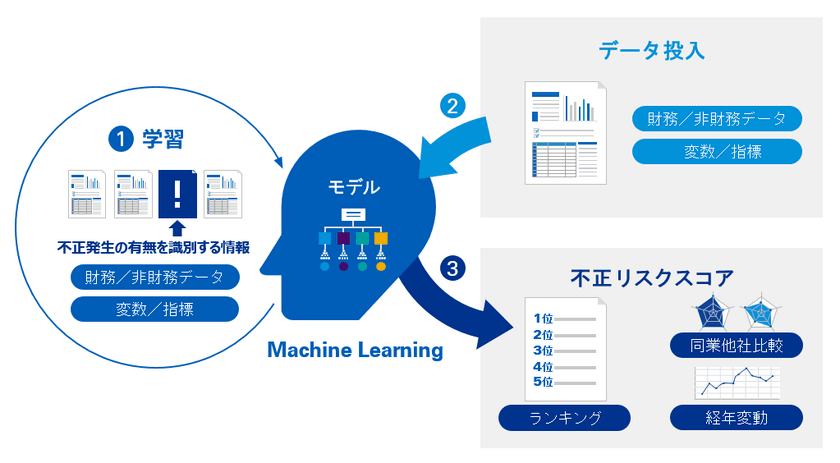 あずさ監査法人、一橋大学と
企業の会計不正のリスクに関する共同研究を発表
- 機械学習を用いてリスクの高い財務諸表をスコアリング -