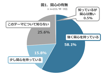 図1. 関心の有無