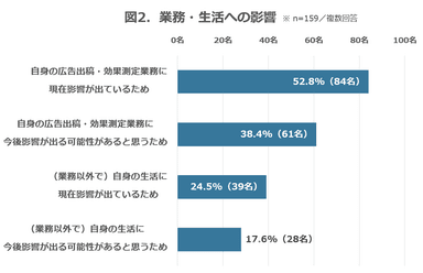 図2. 業務・生活への影響