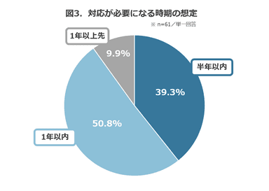 図3. 対応が必要になる時期の想定