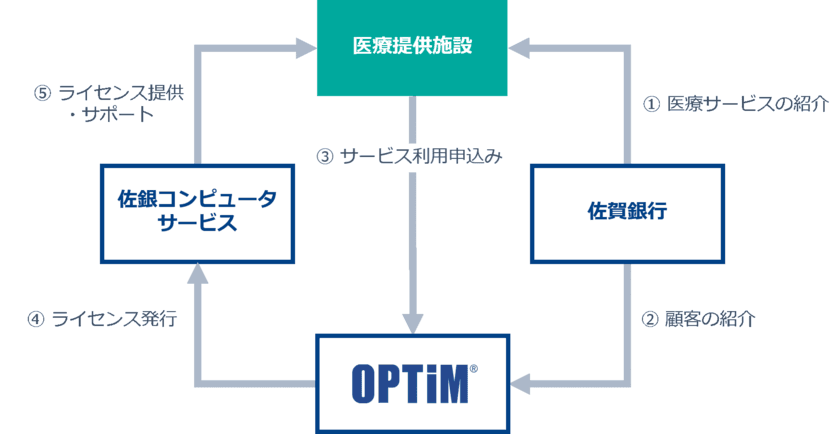 佐賀銀行とAI・IoTを活用した在宅医療支援サービスの
ビジネスマッチングを開始　
「金融×IT 戦略的包括提携」の取り組みの一環として推進