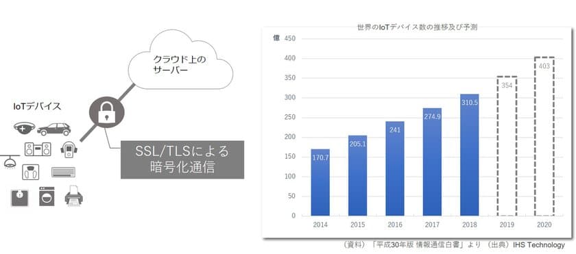 ユビキタスAIコーポレーション、
IoTデバイス向け軽量TLS/SSLプロトコル
「Ubiquitous TLS」がTLS1.3に対応