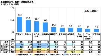 印象に残っている選手