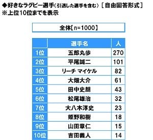 好きなラグビー選手