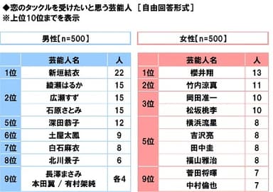 恋のタックルを受けたいと思う芸能人