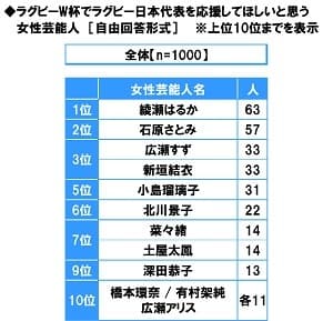 ラグビーW杯でラグビー日本代表を応援してほしいと思う女性芸能人