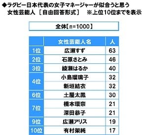 ラグビー日本代表の女子マネージャーが似合うと思う女性芸能人