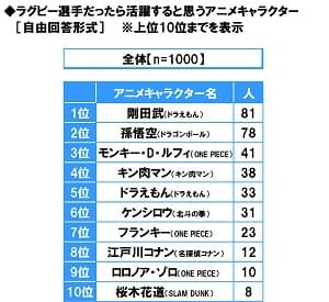 ラグビー選手だったら活躍すると思うアニメキャラクター