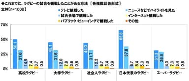 これまでに、ラグビーの試合を観戦したことがある方法