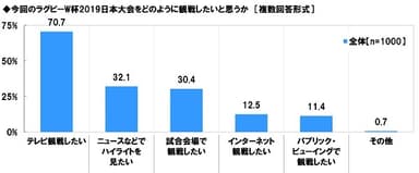 今回のラグビーW杯2019日本大会をどのように観戦したいと思うか