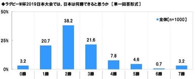 ラグビーW杯2019日本大会では、日本は何勝できると思うか