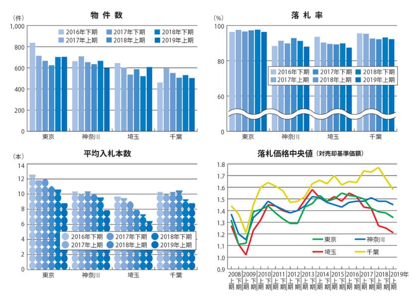 不動産競売物件、入札数が減り、落札率・落札価格下がる
～エステートタイムズが2019年上期の
1都3県不動産競売統計を発表～