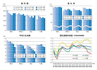 2019年上期 不動産競売物件動向