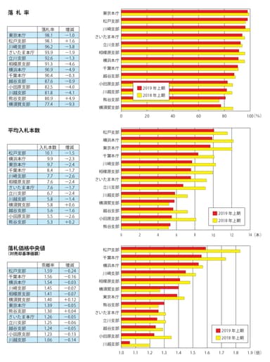 本庁・支部別の入札状況