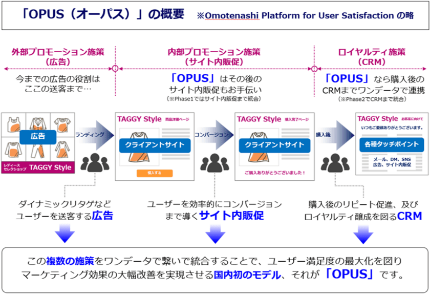 TAGGYがブレインパッドと共同開発　
国内初、広告からCRMまでを
ワンデータで統合するマーケティングサービス
「OPUS(オーパス)」を本日より提供開始