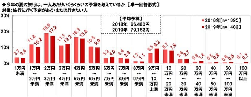 ネットエイジア調べ　
今年の夏旅にかける予算はいくら？　
平均額は7.9万円、昨年から1.3万円増加