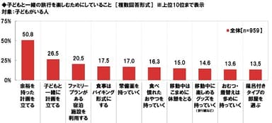 子どもと一緒の旅行を楽しむためにしていること