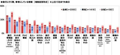 旅行に行く際、参考にしている情報