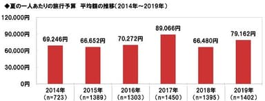 夏の一人あたりの旅行予算