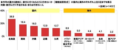 今年の夏の9連休に、旅行に行くならどこに行きたいか