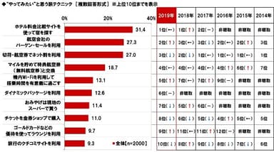 “やってみたい”と思う旅テクニック