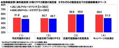 特典航空券の取りやすさ関連の満足度