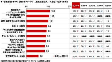 “今後流行しそうだ”と思う旅テクニック