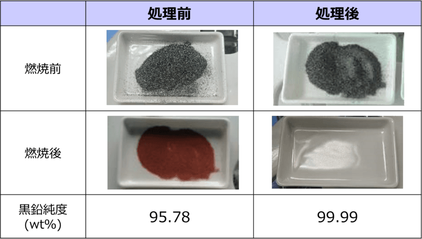 NSCが黒鉛高純度化加工のパイロットラインを新設し9月から稼働、
2020年度に量産技術の確立を目指す