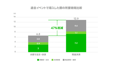 過去イベントでの所要時間比較