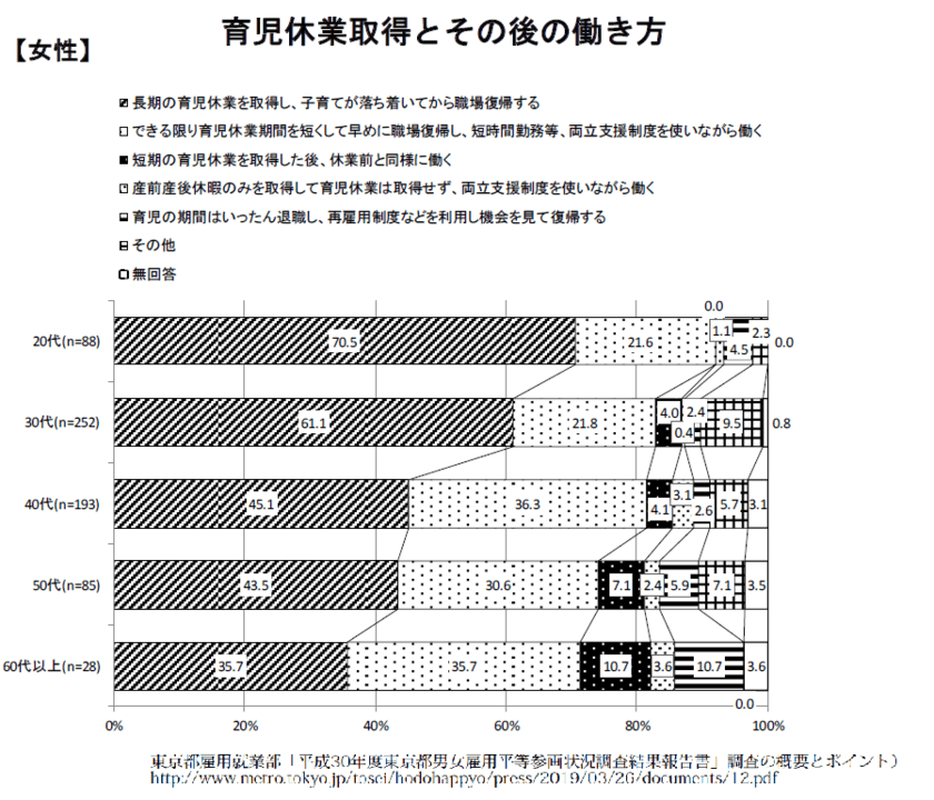 東京都　女性の活躍推進を支援　
1年以上の育休取得を促進する企業向けに125万円の奨励金を実施