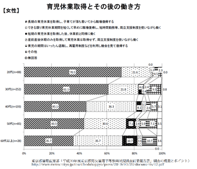 育児休業取得とその後の働き方(女性)