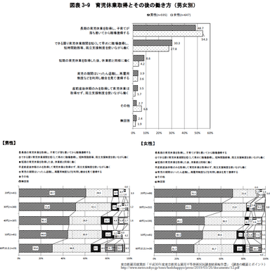 育児休業取得とその後の働き方(男女別)