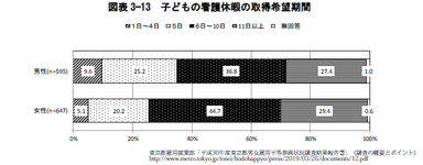 子どもの看護休暇取得希望期間