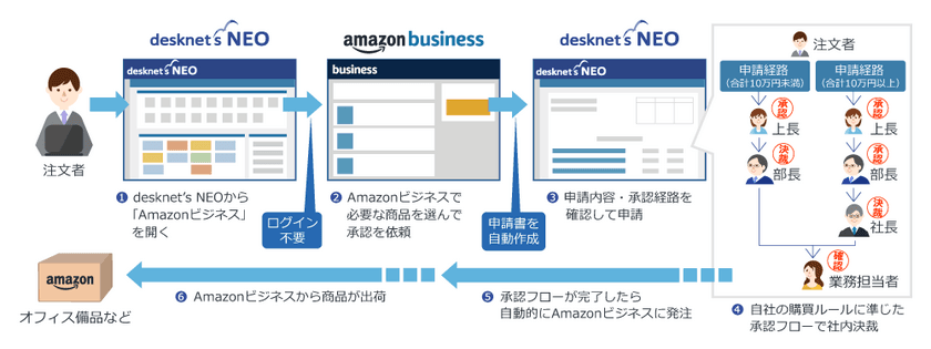 Amazonビジネスとグループウェアが連携　
ビジネス購買管理機能を搭載した
『desknet's NEO』バージョン5.3を提供開始
～法人等の購買プロセス効率化から大幅コスト削減へ～