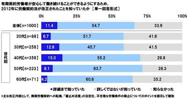 2012年労働契約法改正の認知状況