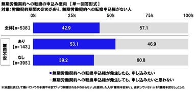 無期労働契約への転換の申込み意向