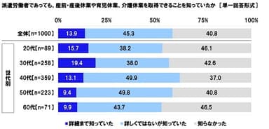 派遣労働者であっても、産前・産後休業や育児休業、介護休業を取得できることを知っていたか