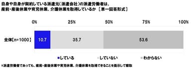 自身や自身が契約している派遣元（派遣会社）の派遣労働者は、産前・産後休業や育児休業、介護休業を取得しているか