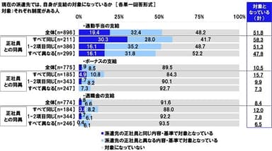 現在の派遣先では、自身が支給の対象になっているか